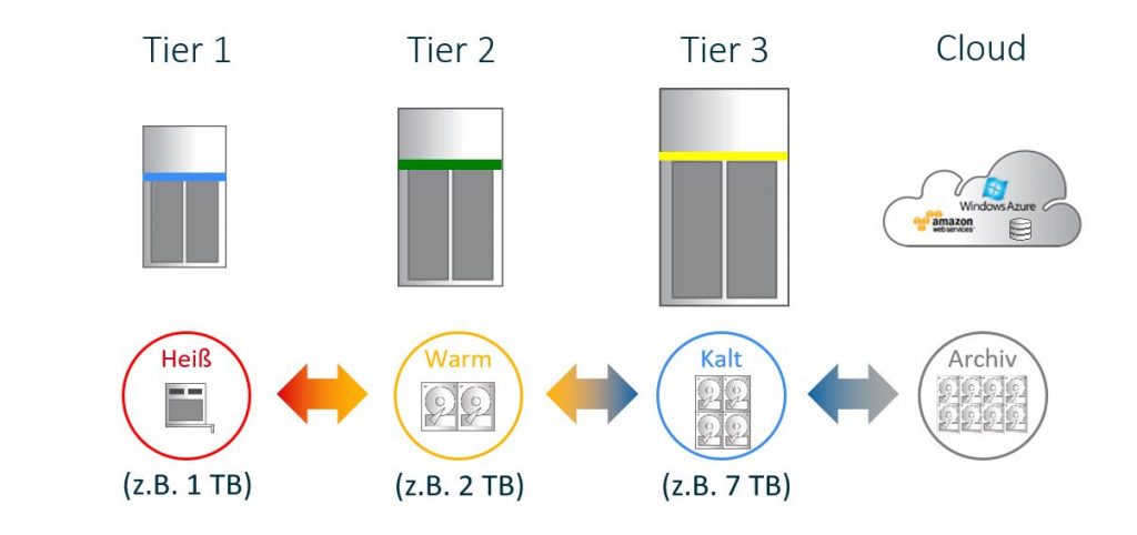 Server & Storage-Systeme