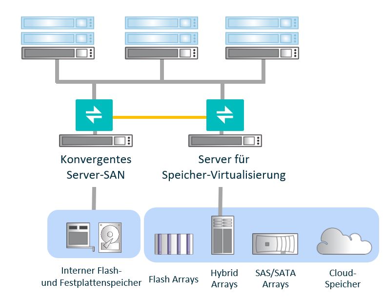 Server & Storage-Systeme