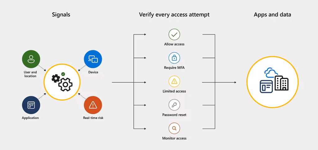 Microsoft stellt Unternehmenszugänge auf Conditional Access um Microsoft stellt Unternehmenszugänge auf Conditional Access um