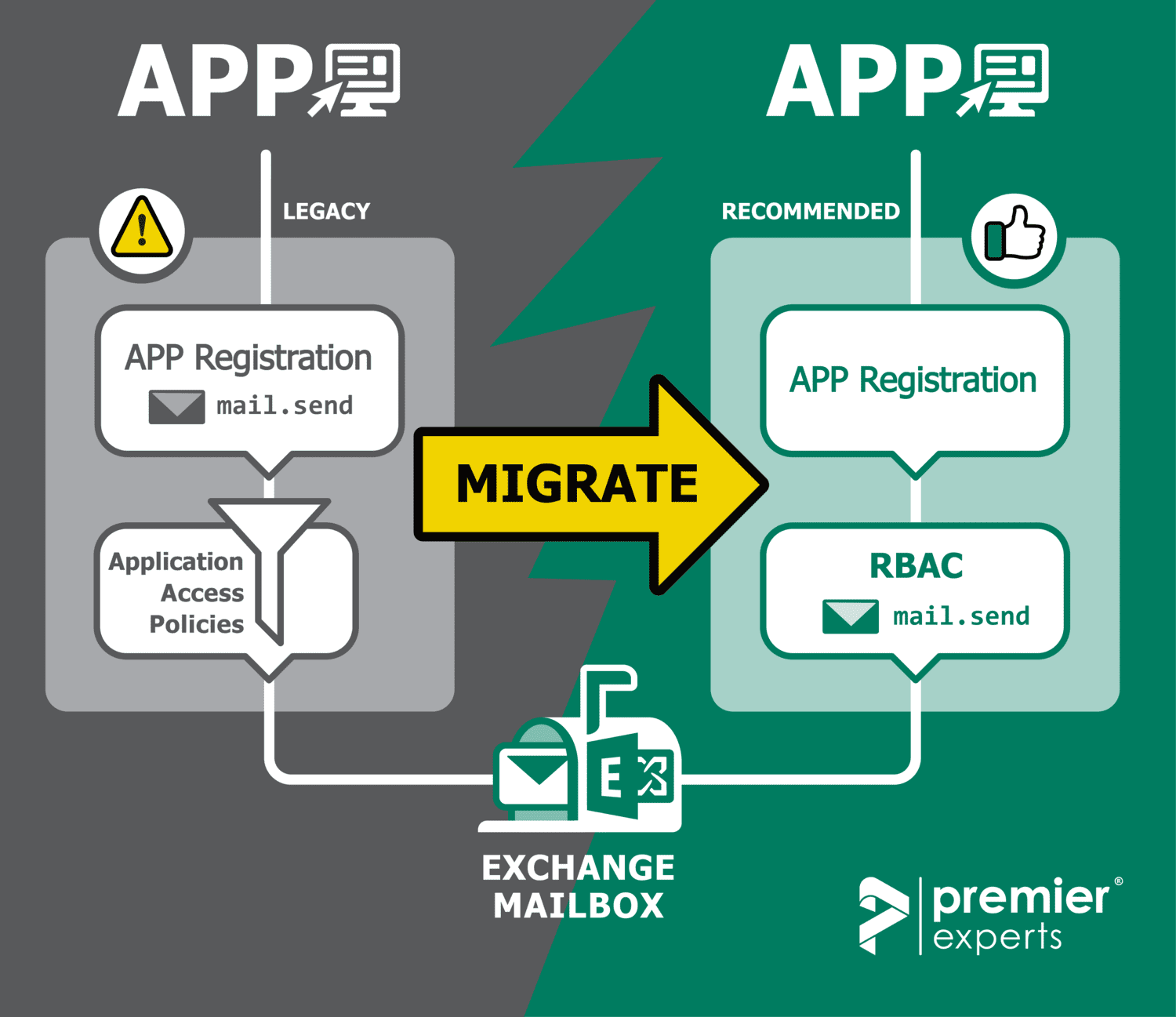 6te Micorsoft-Solution Partner-Auszeichnung EXO RBAC
